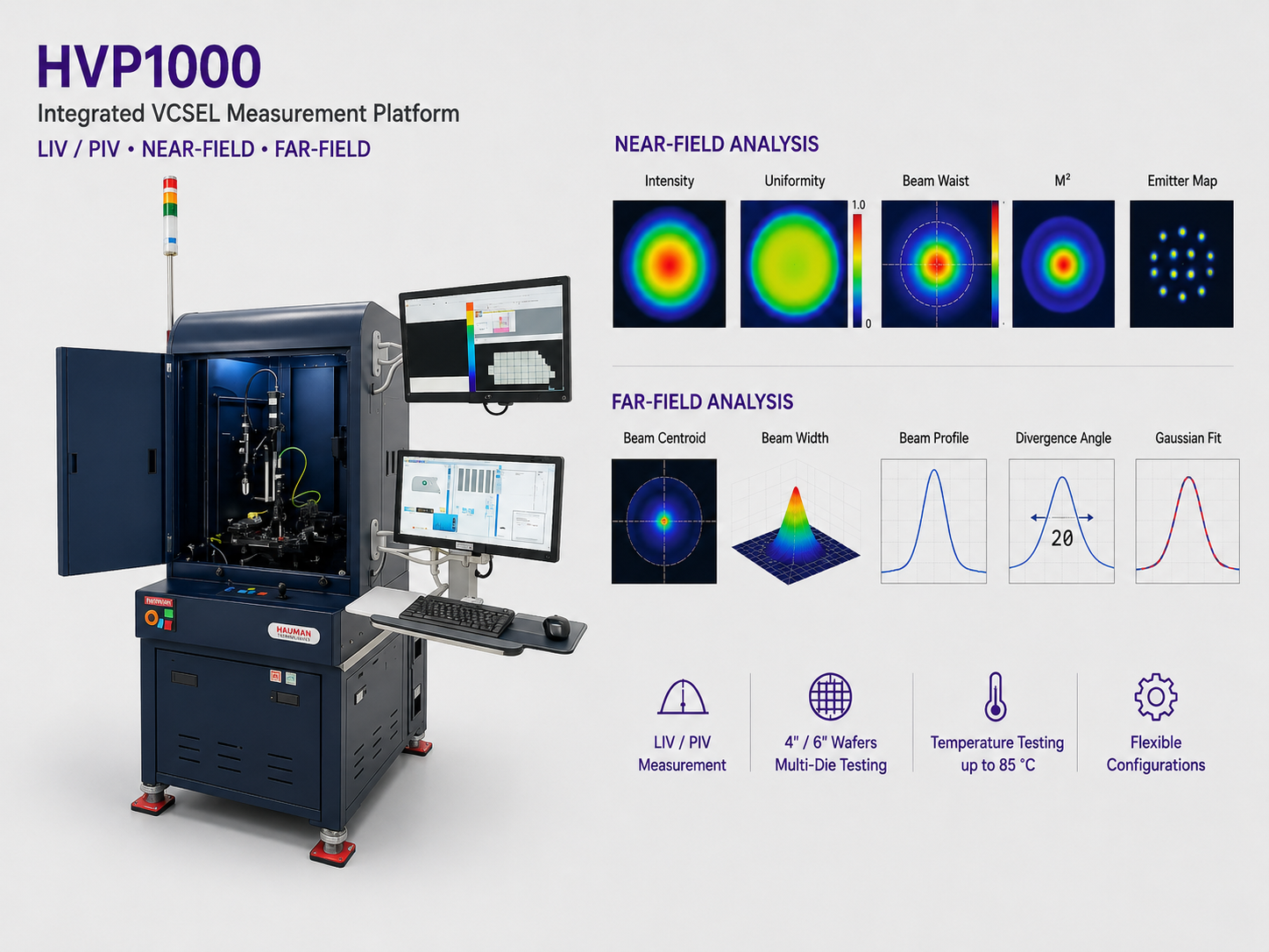 Hauman HVP1000 VCSEL measurement platform with LIV/PIV, near-field and far-field analysis, showing beam intensity, uniformity, profile, divergence and multi-die wafer testing capabilities.