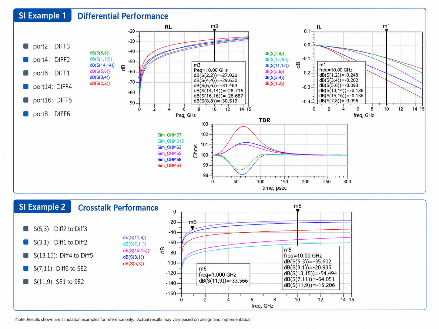 BONRDA signal-integrity simulation comparison showing differential return loss, insertion loss, TDR and crosstalk performance for semiconductor test socket designs