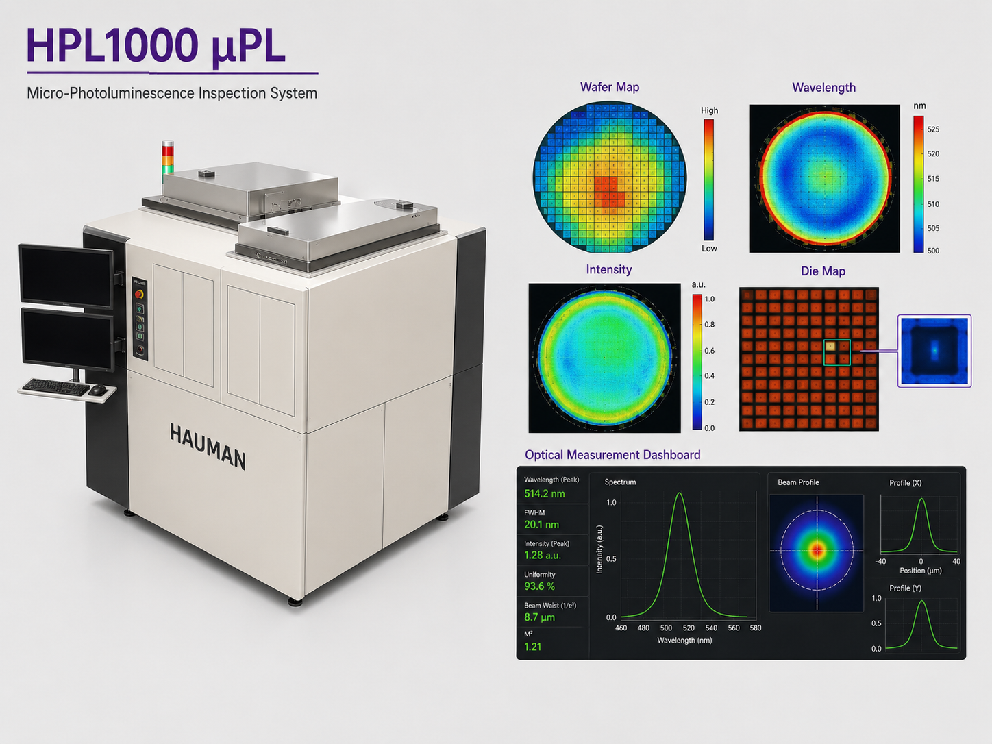 Hauman HPL1000 micro-photoluminescence inspection system for Micro LED full-wafer non-contact measurement, showing wavelength, intensity, die-map and optical analysis results.